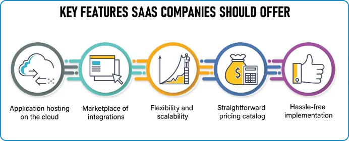 SaaS-Technology